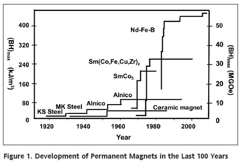 properties of permanent magnet