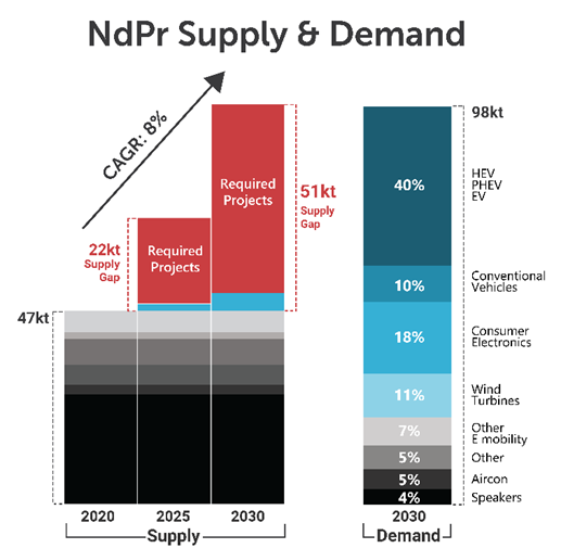 Striving to Be the Next Globally Significant Supplier of Neodymium and  Praseodymium (NdPr) to Meet the Needs of EV Driven NdFeB Magnet Demand  Growth - Magnetics Magazine